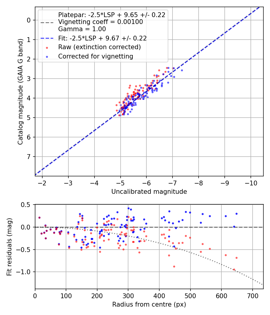 Photometry report