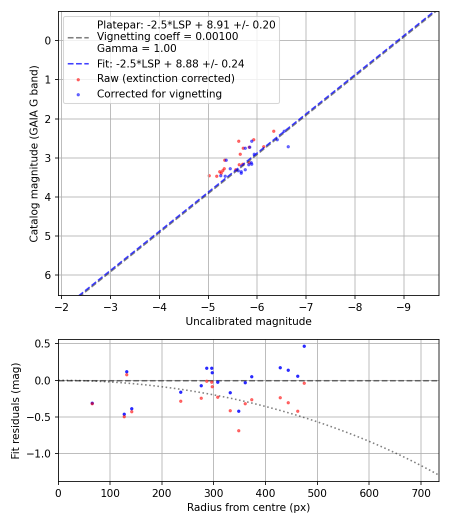 Photometry report