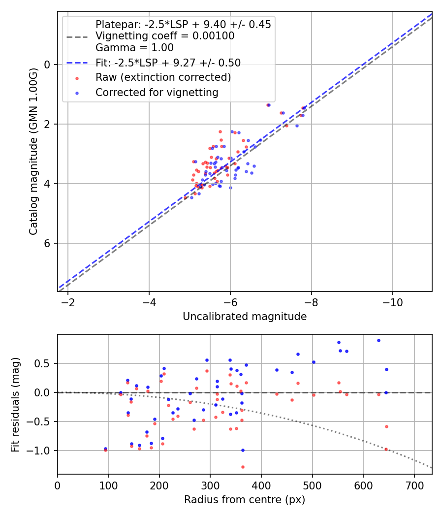 Photometry report