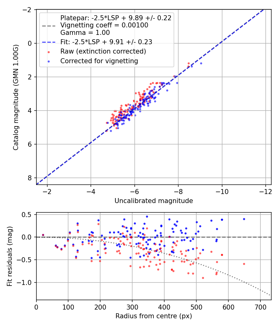 Photometry report