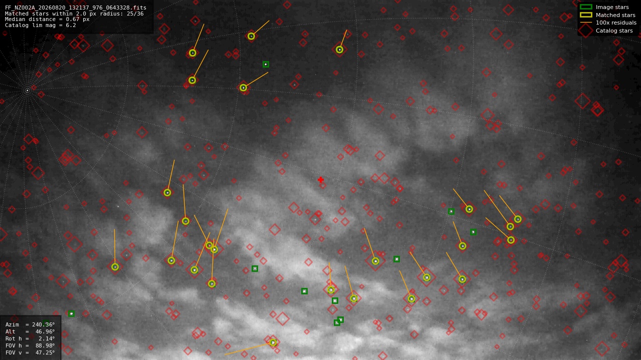 Astrometry report
