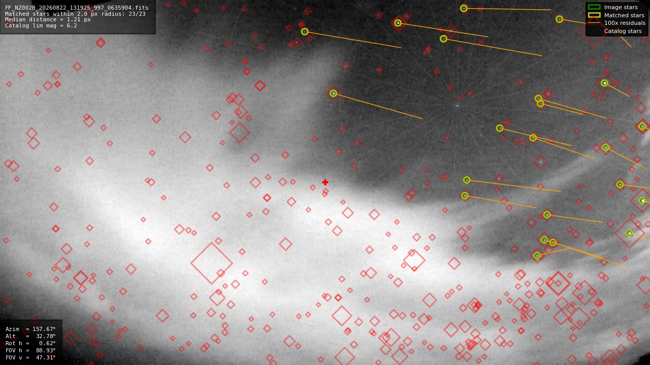 Astrometry report