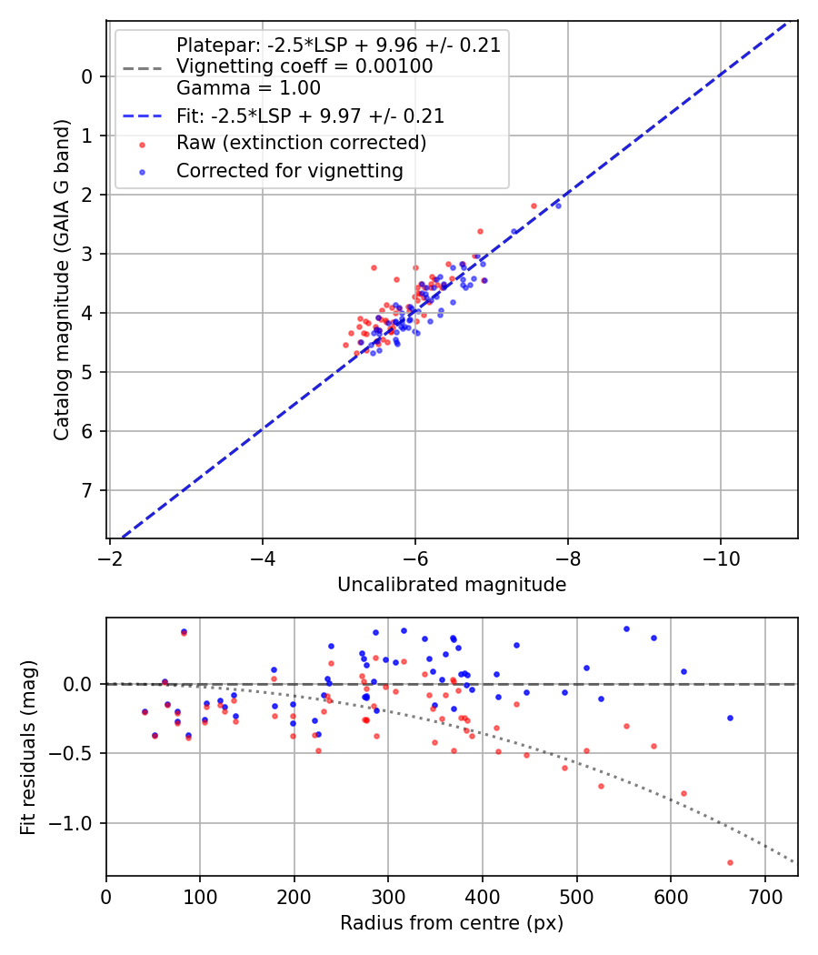 Photometry report