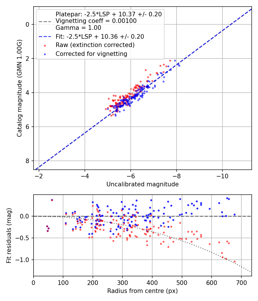 Photometry report
