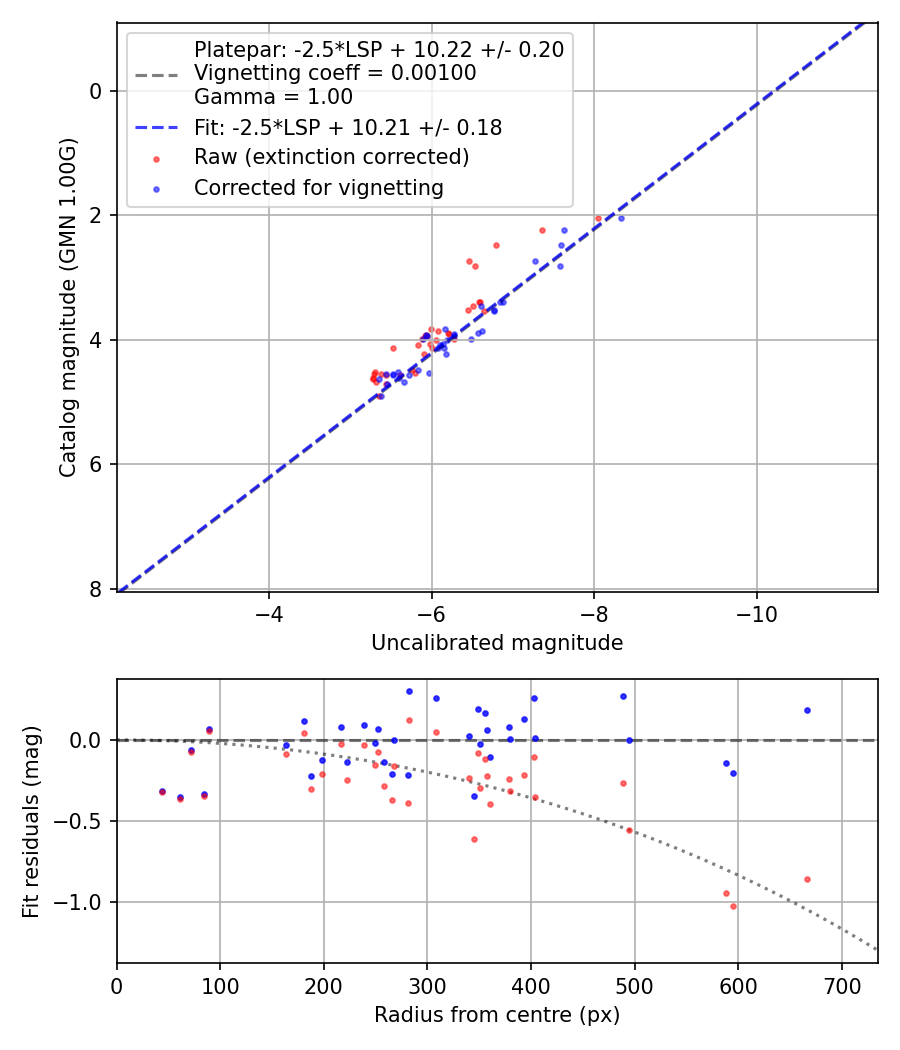 Photometry report