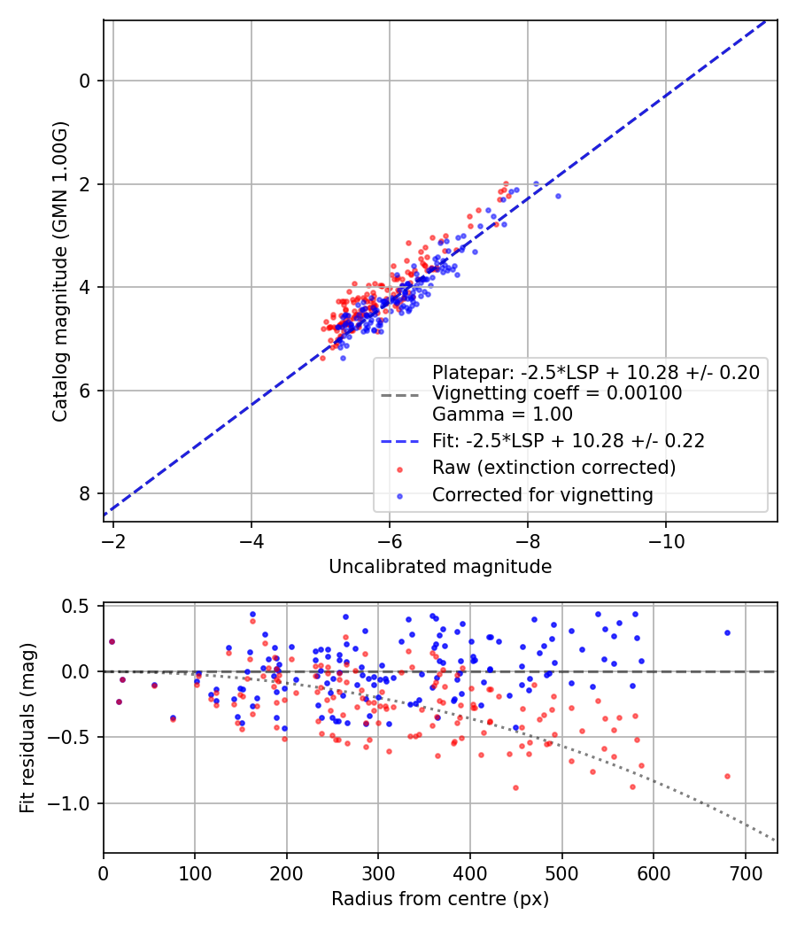 Photometry report