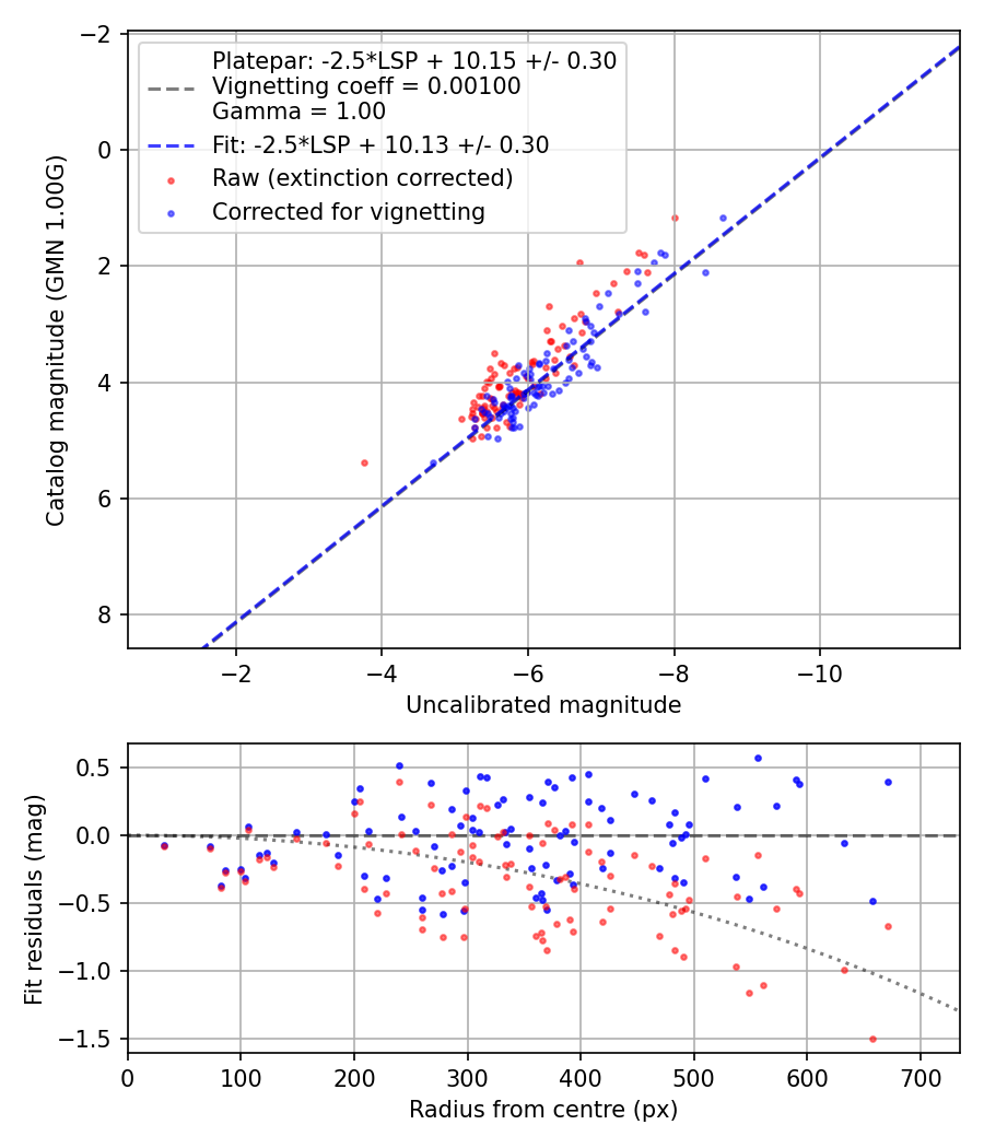 Photometry report