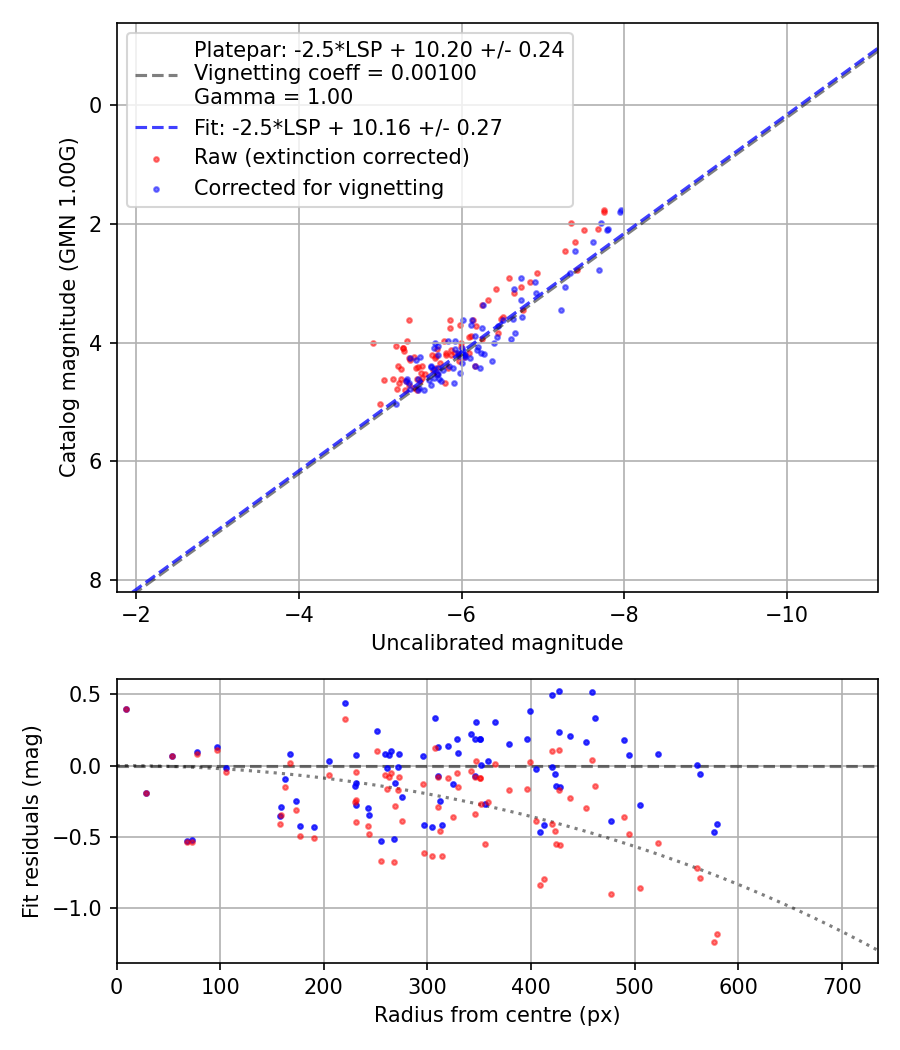 Photometry report