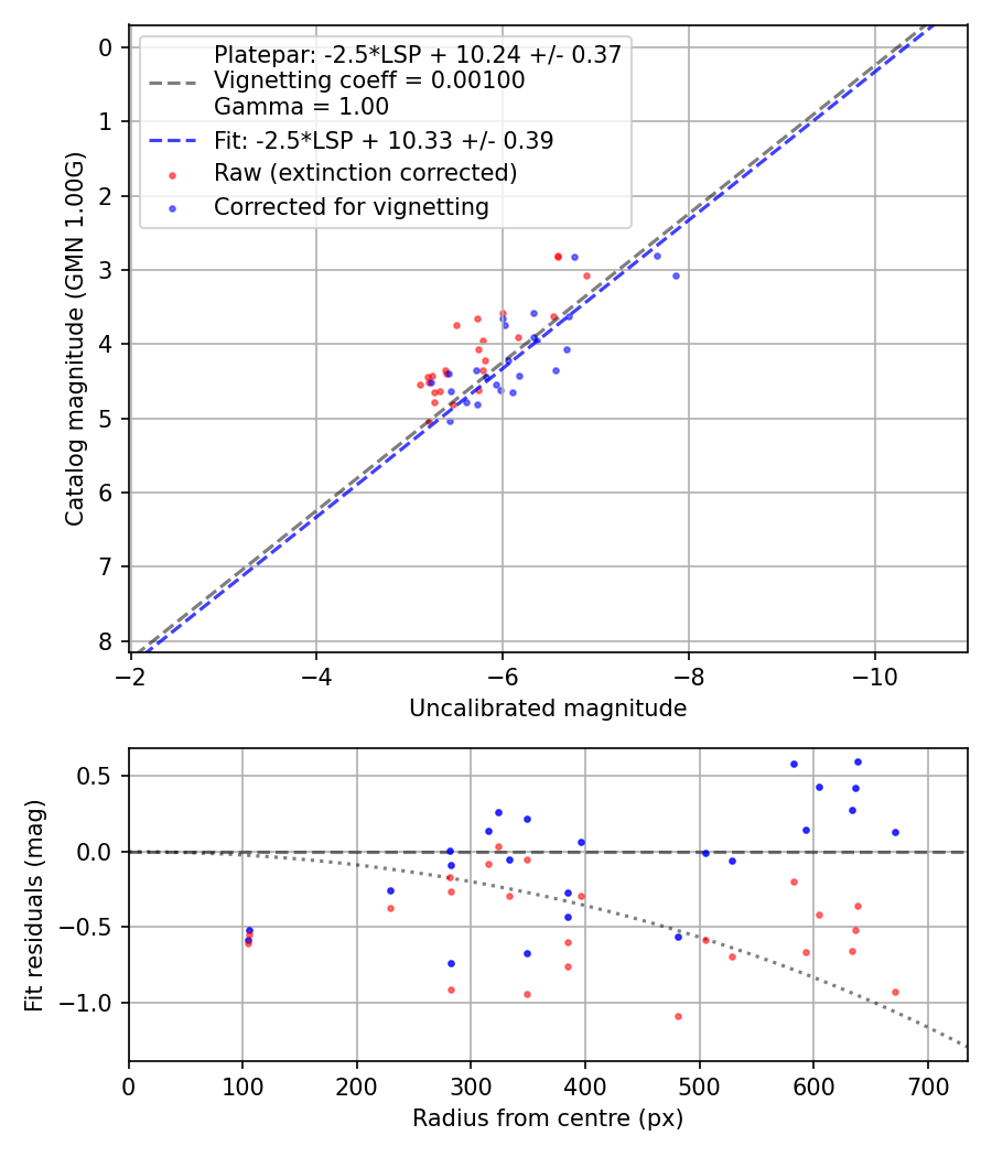 Photometry report