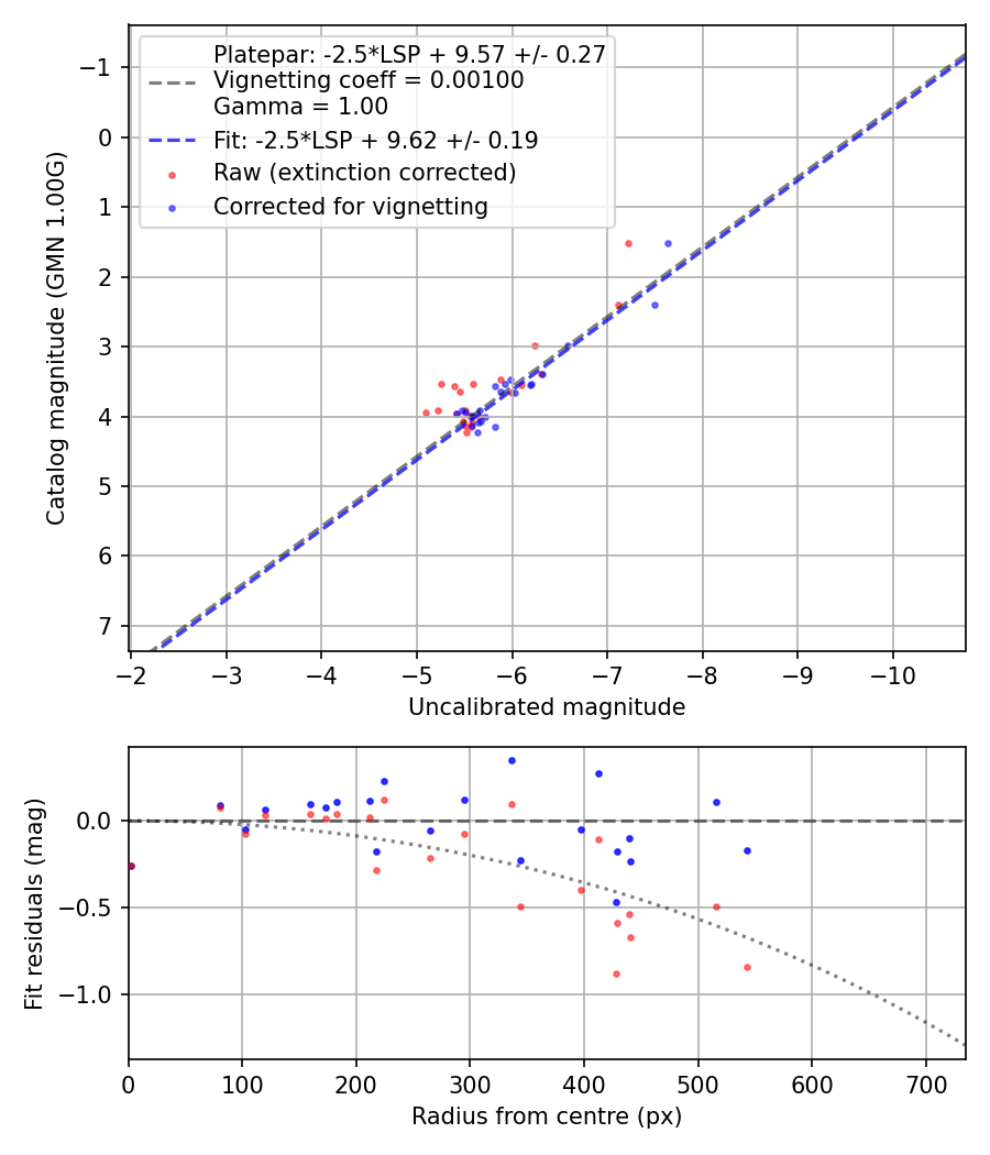 Photometry report