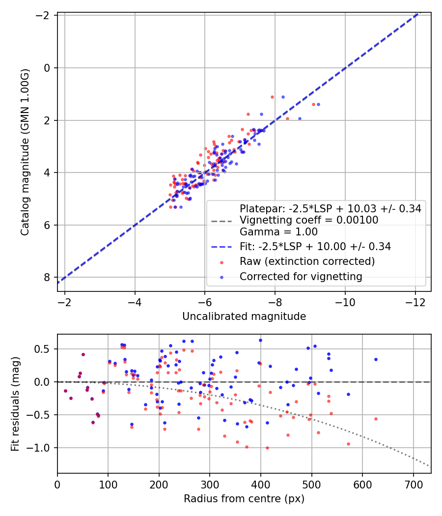 Photometry report