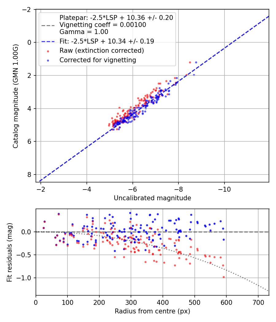 Photometry report