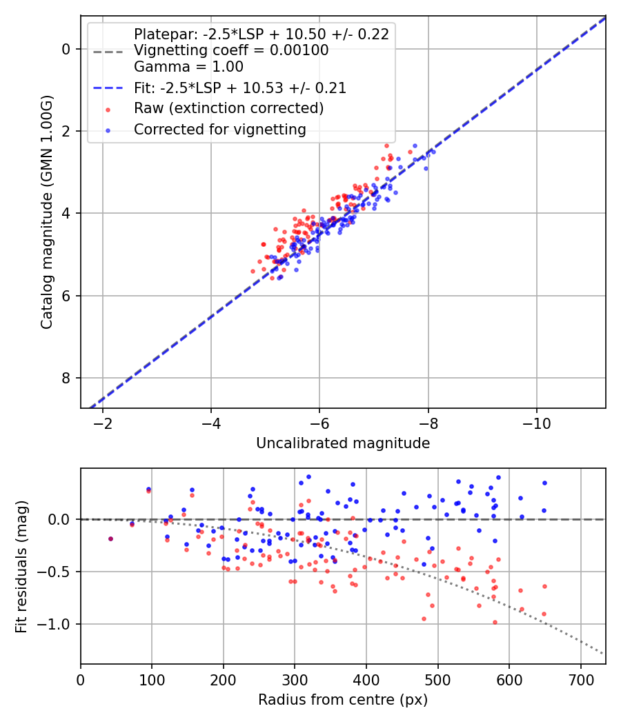 Photometry report