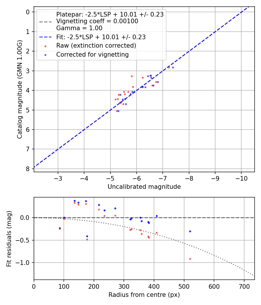 Photometry report