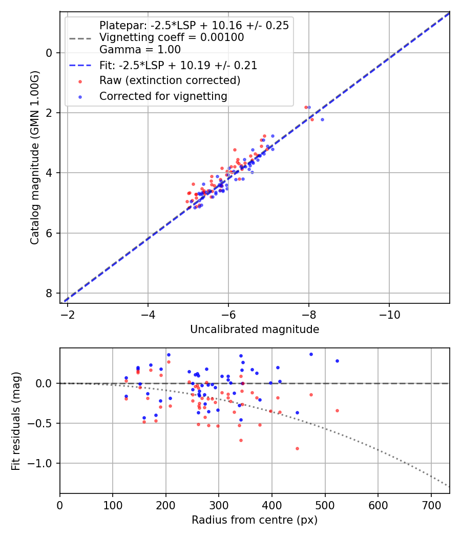 Photometry report