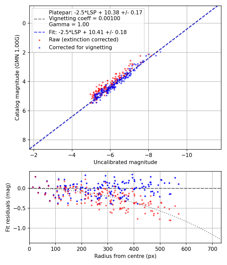 Photometry report
