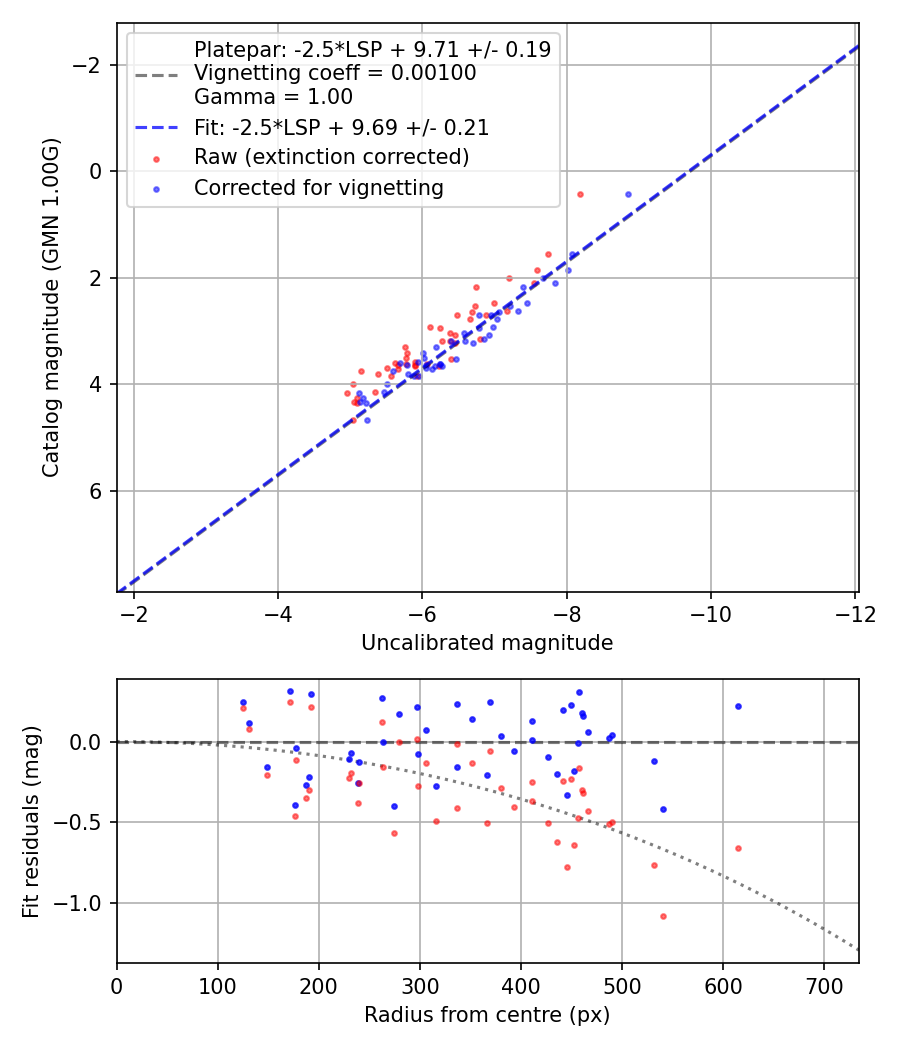 Photometry report