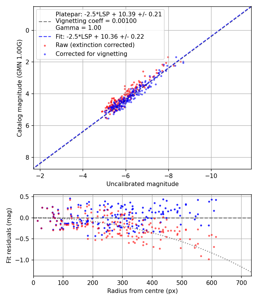 Photometry report