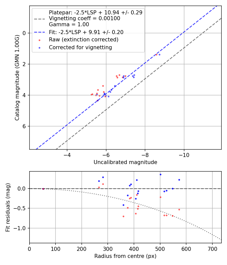 Photometry report