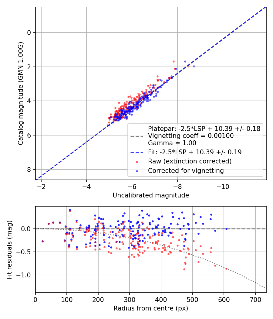 Photometry report