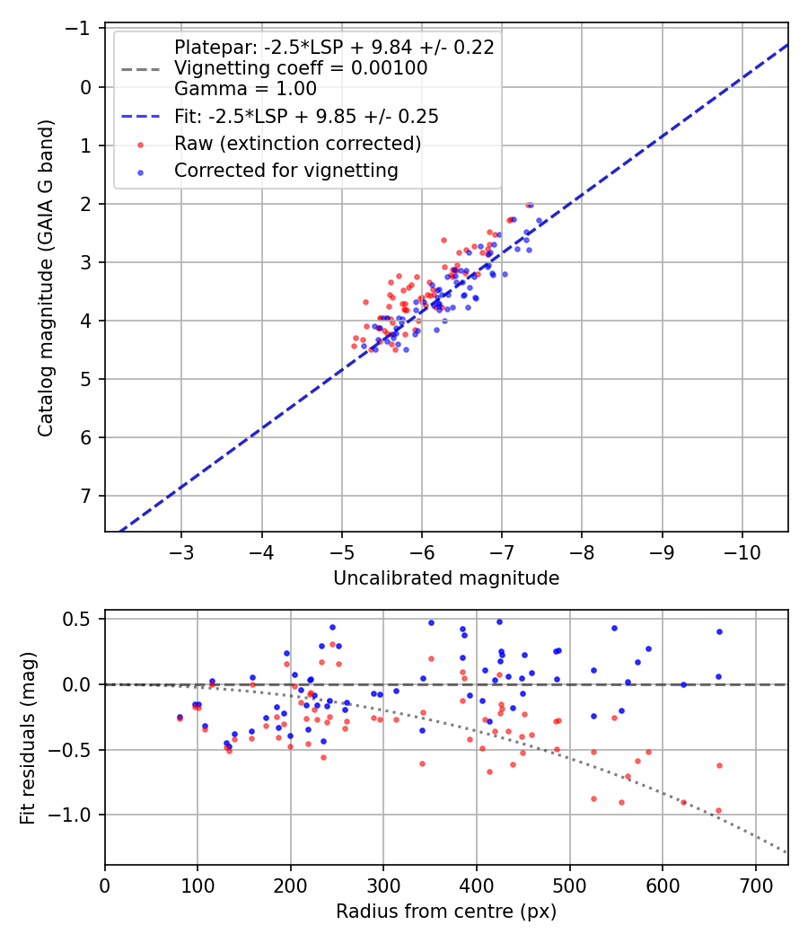 Photometry report