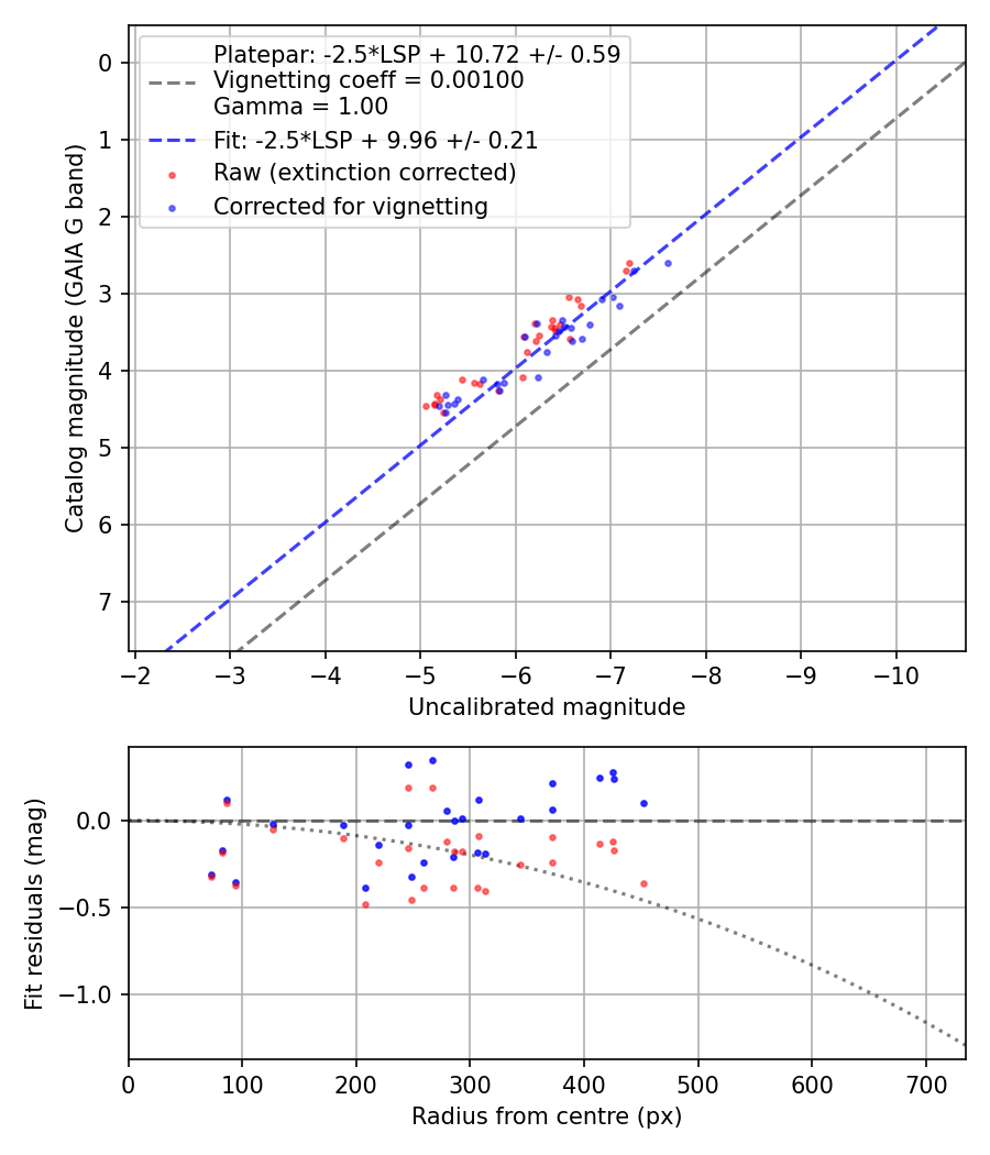 Photometry report