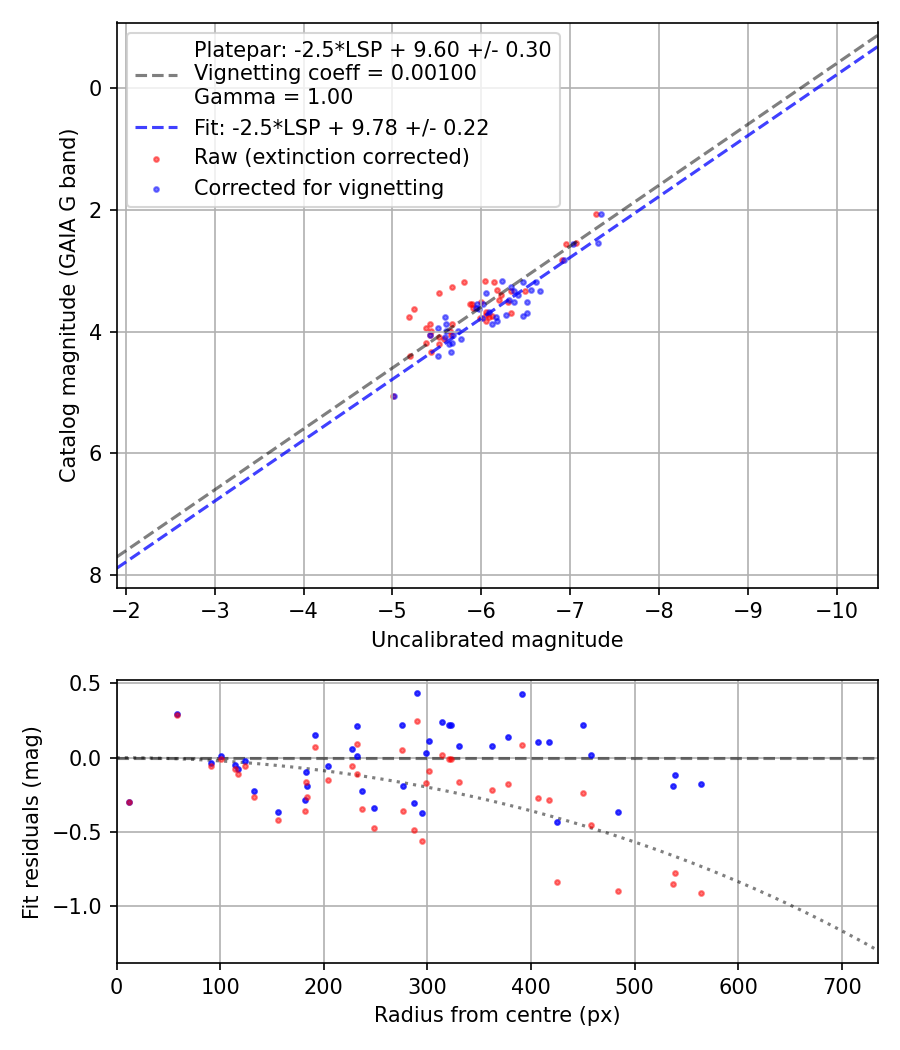 Photometry report