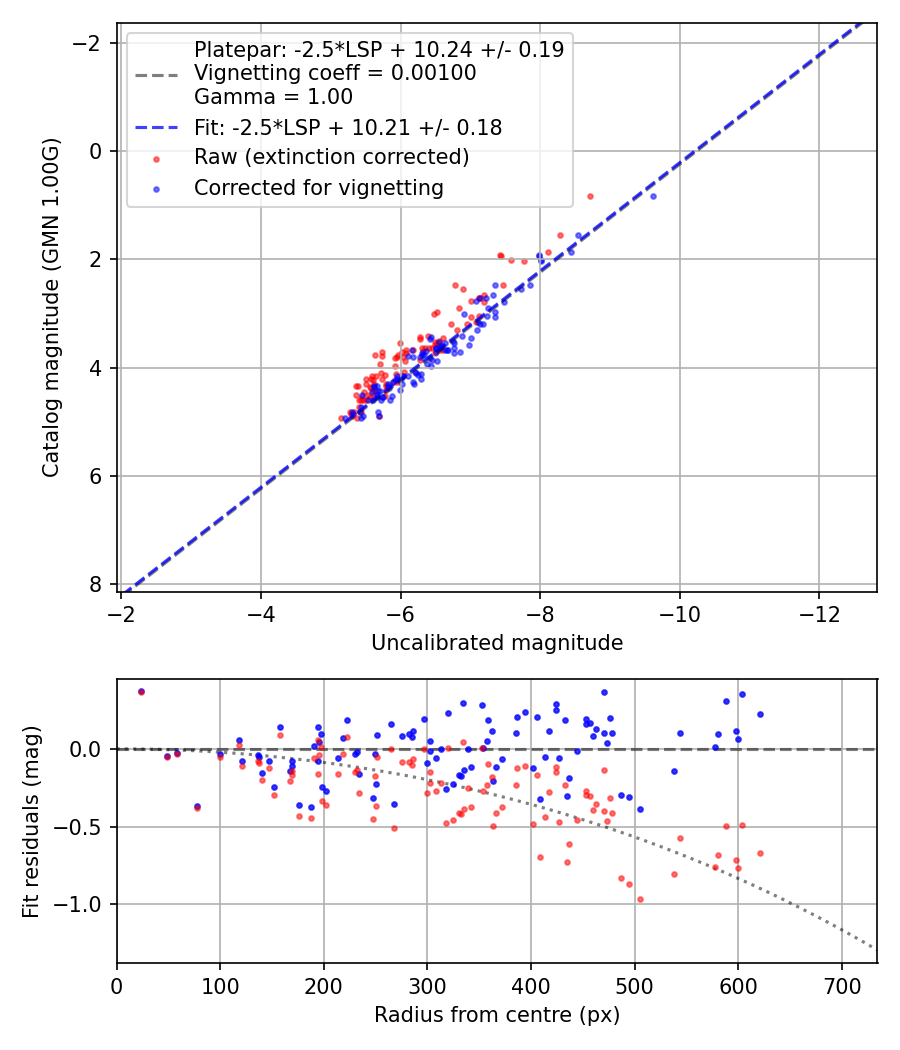 Photometry report