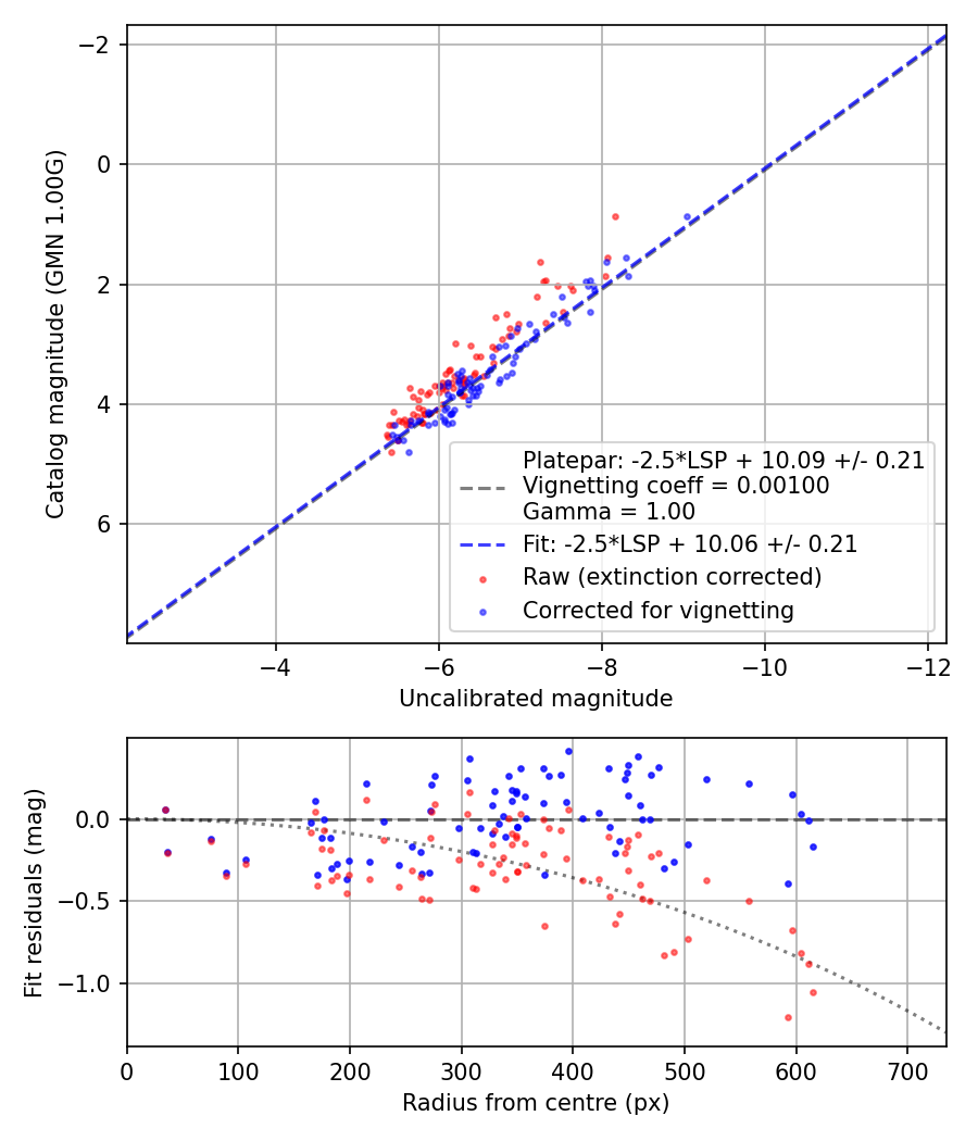 Photometry report