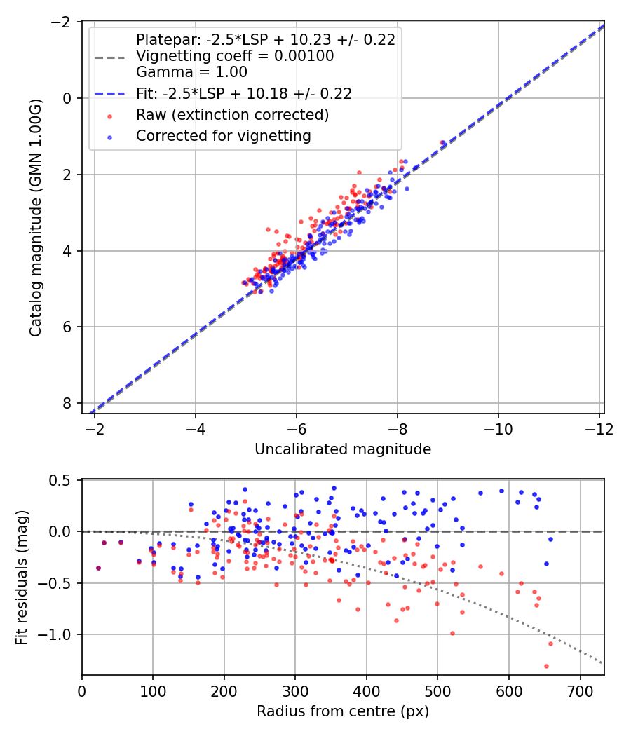 Photometry report