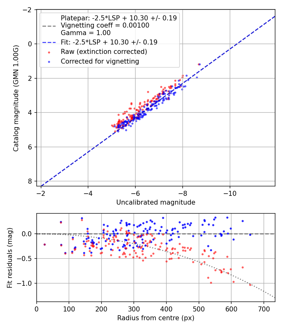 Photometry report