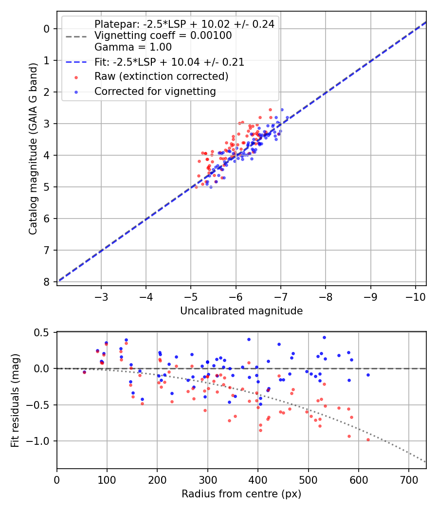Photometry report