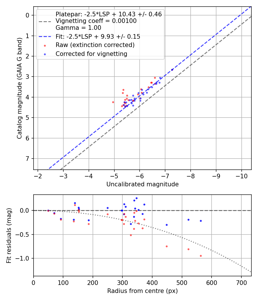 Photometry report