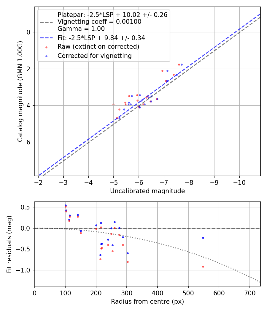 Photometry report