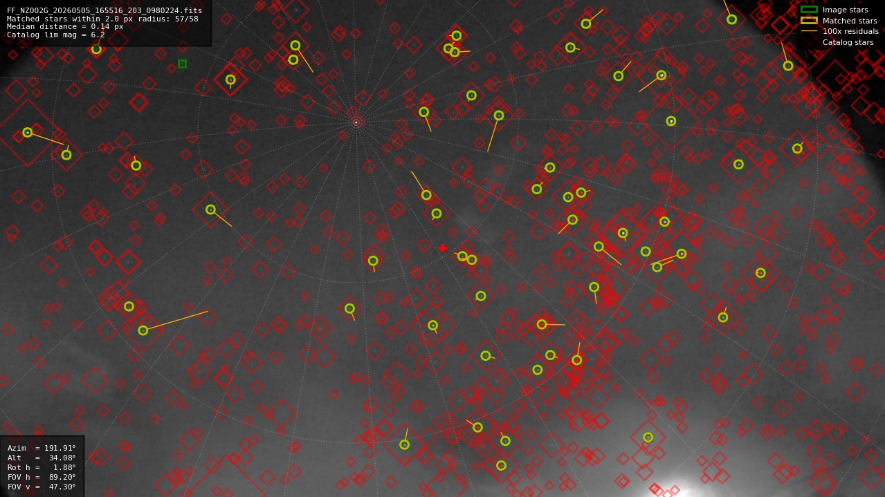 Astrometry report