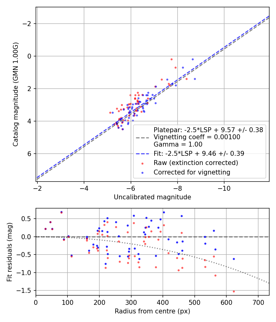 Photometry report