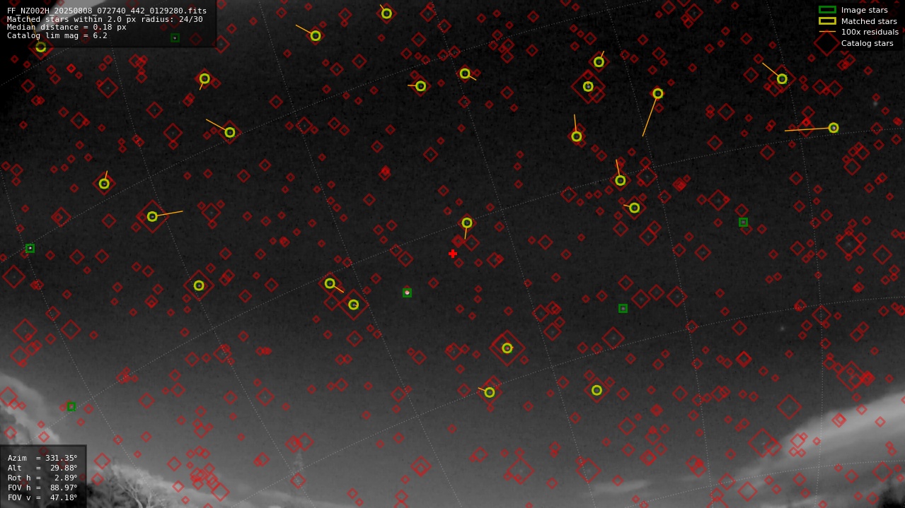 Astrometry report