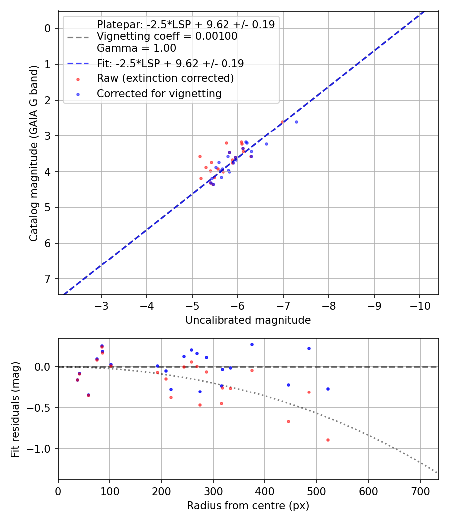 Photometry report