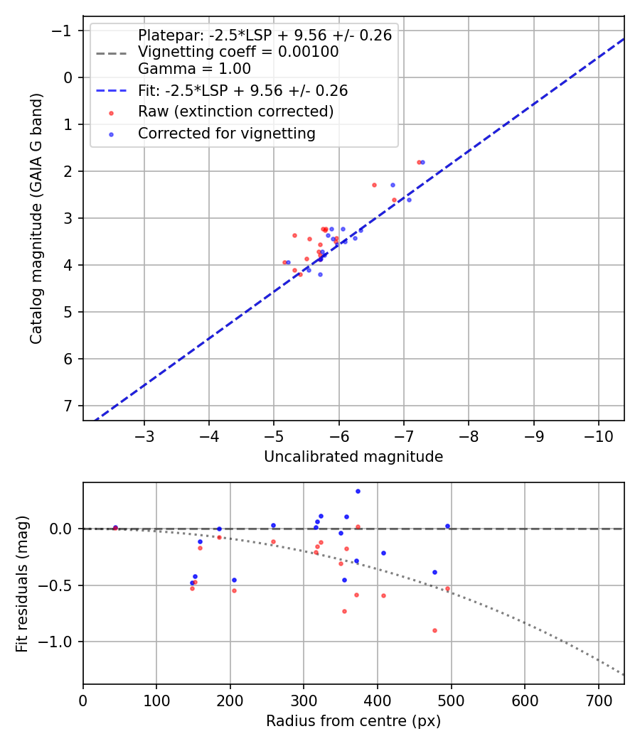 Photometry report