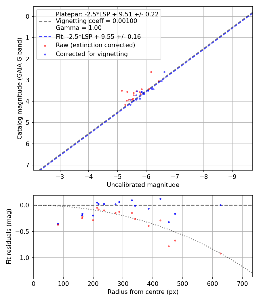 Photometry report