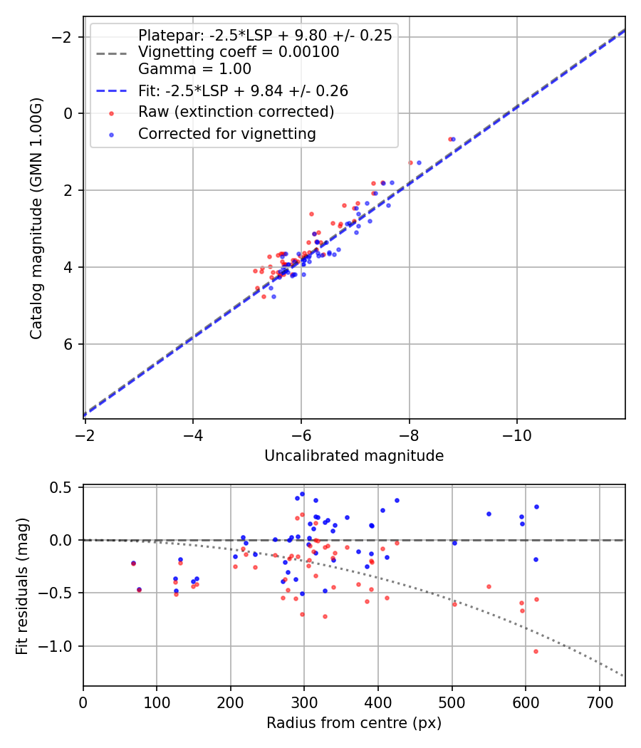 Photometry report