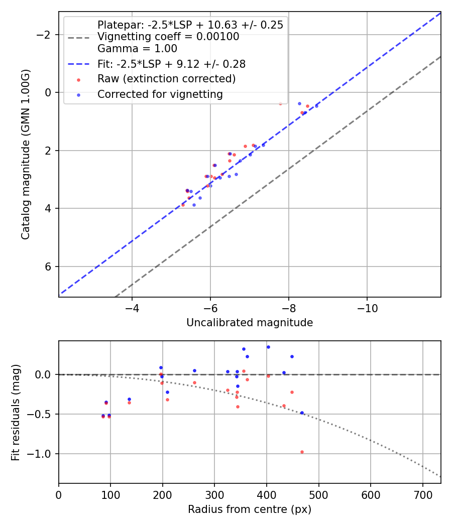 Photometry report