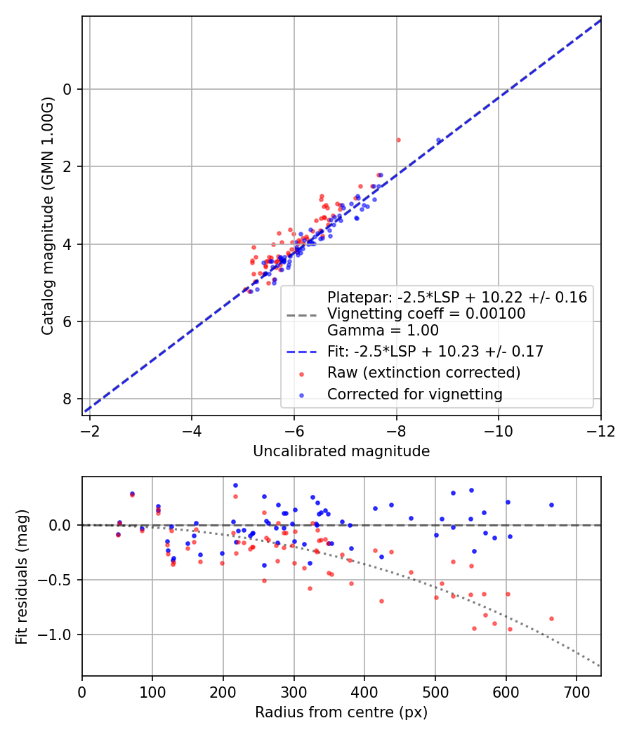 Photometry report