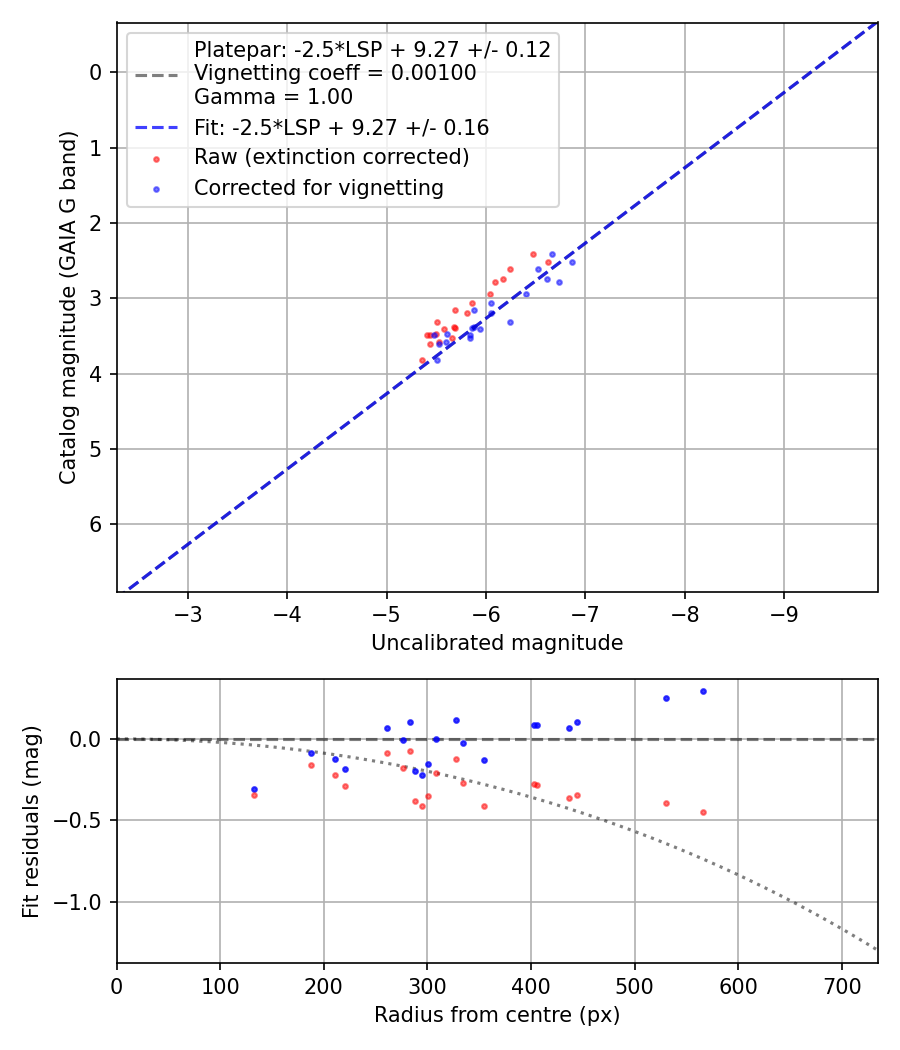 Photometry report