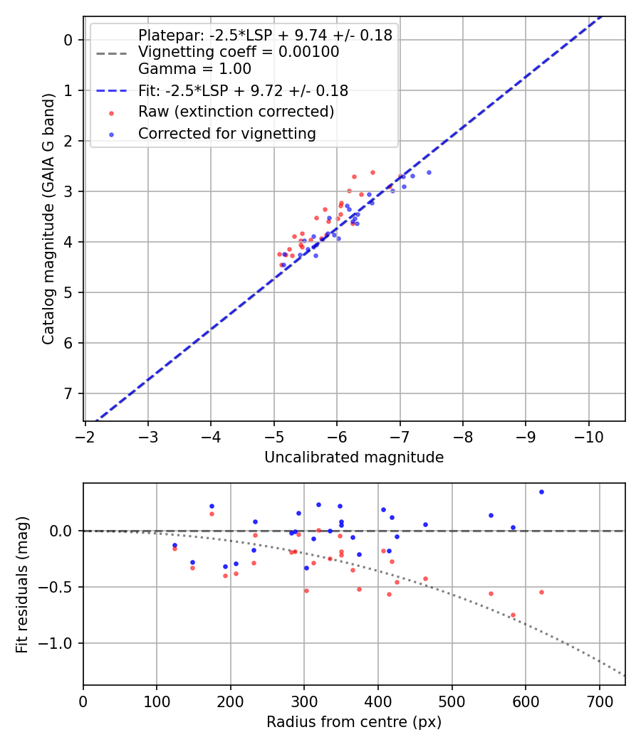Photometry report