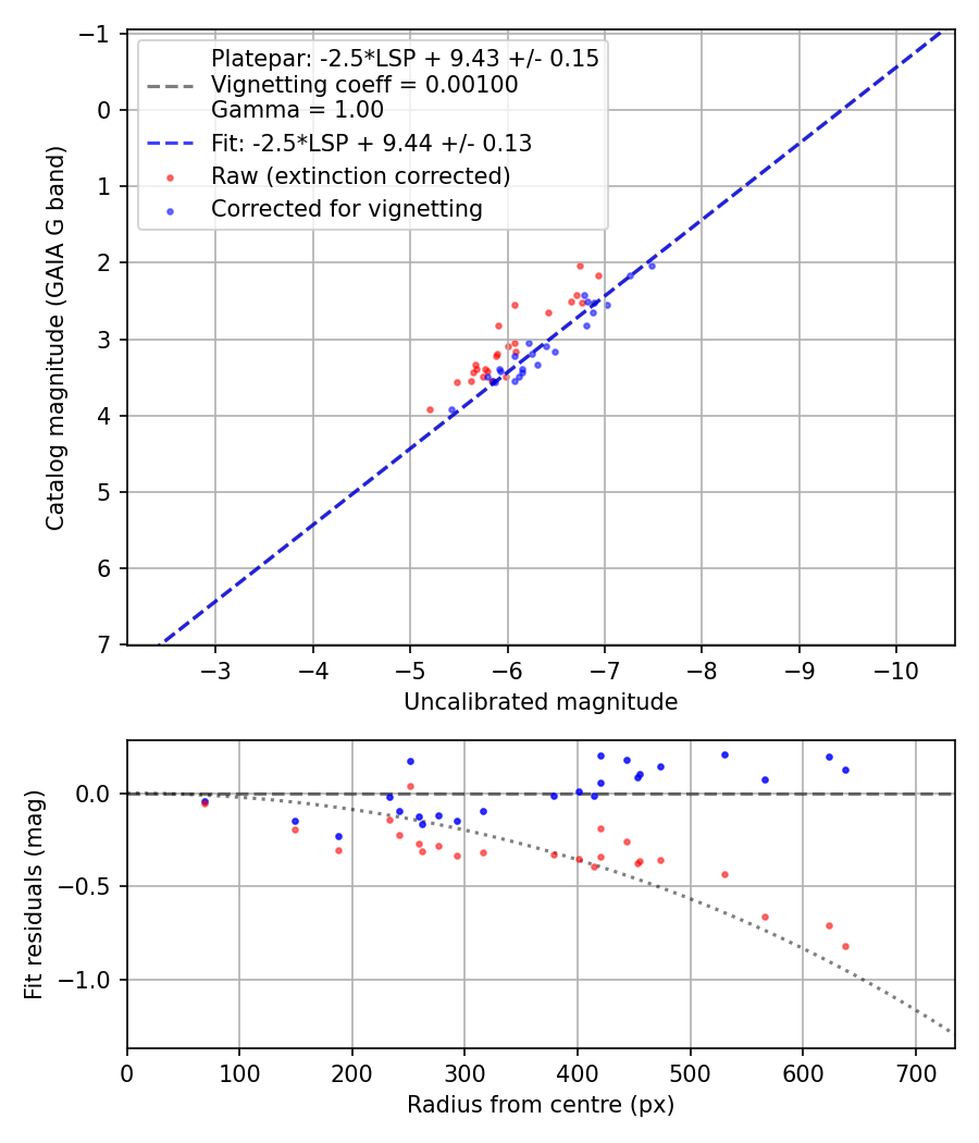 Photometry report