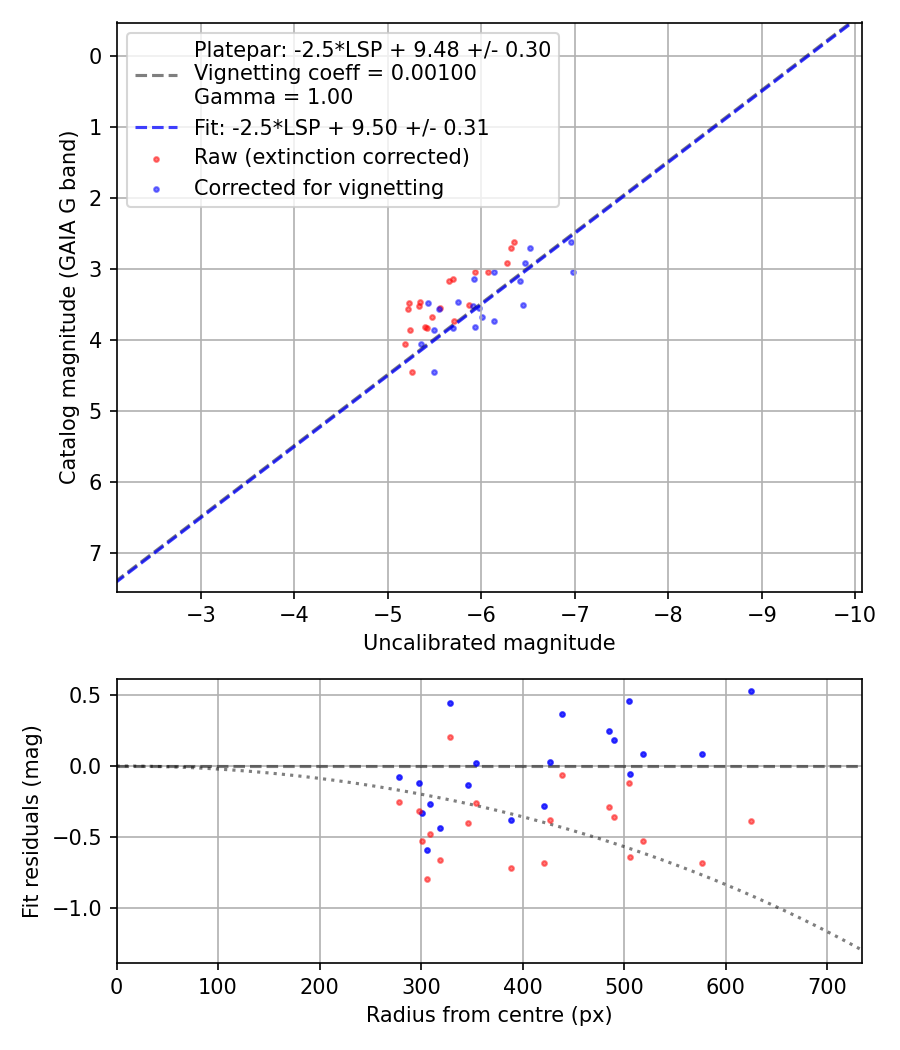 Photometry report