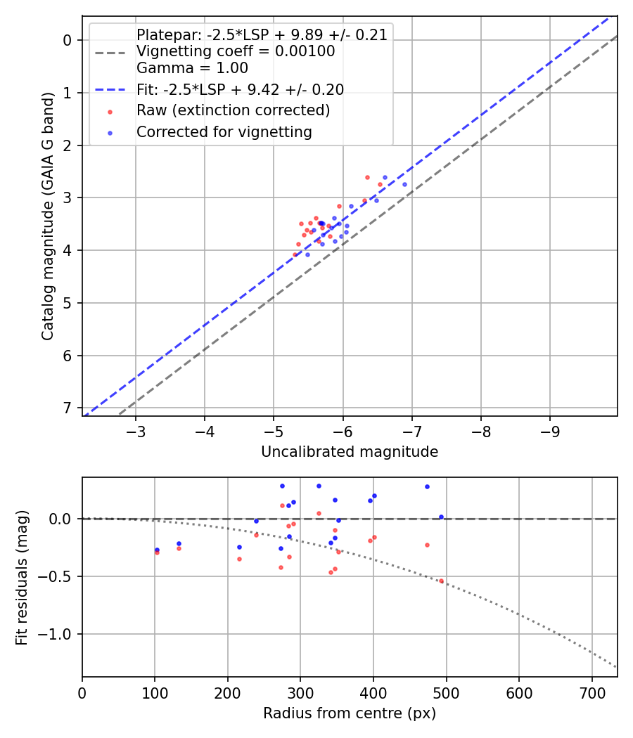 Photometry report