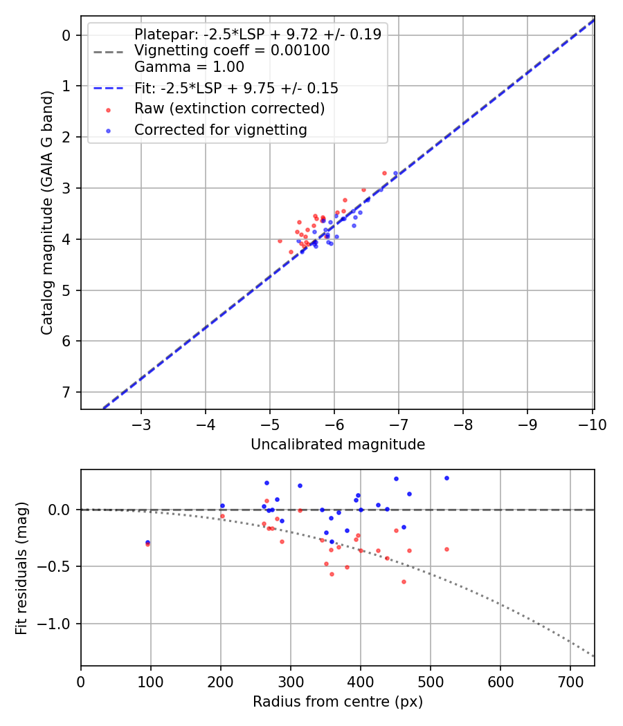 Photometry report