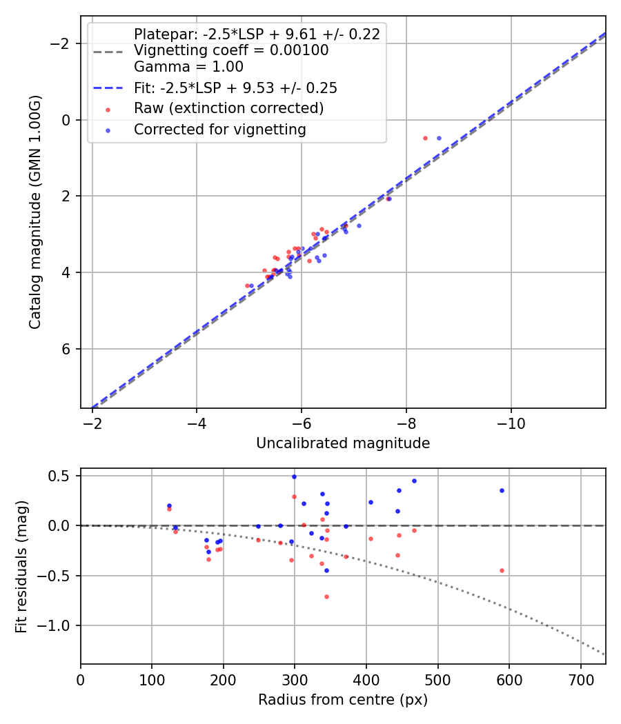 Photometry report